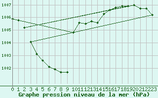 Courbe de la pression atmosphrique pour Marienberg