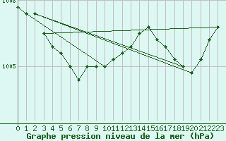 Courbe de la pression atmosphrique pour Bruxelles (Be)