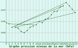 Courbe de la pression atmosphrique pour Johvi