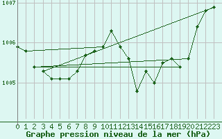 Courbe de la pression atmosphrique pour Langres (52) 