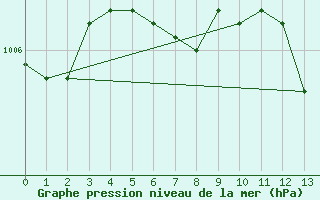 Courbe de la pression atmosphrique pour Giessen