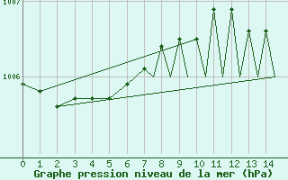 Courbe de la pression atmosphrique pour Coningsby Royal Air Force Base