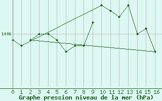 Courbe de la pression atmosphrique pour Dukovany