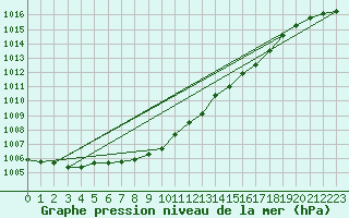 Courbe de la pression atmosphrique pour Mejrup