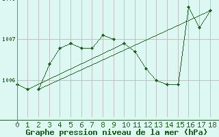 Courbe de la pression atmosphrique pour Usti Nad Labem