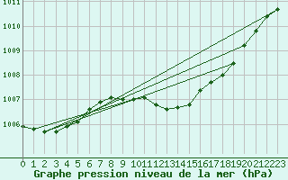 Courbe de la pression atmosphrique pour Poroszlo