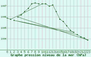 Courbe de la pression atmosphrique pour Vihti Maasoja