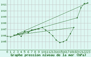 Courbe de la pression atmosphrique pour Lerida (Esp)