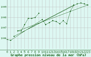 Courbe de la pression atmosphrique pour Berne Liebefeld (Sw)