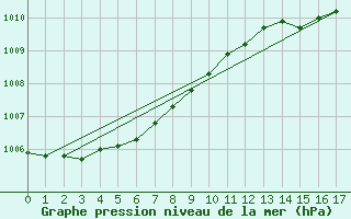 Courbe de la pression atmosphrique pour Vernouillet (78)