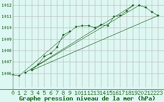 Courbe de la pression atmosphrique pour Kinloss