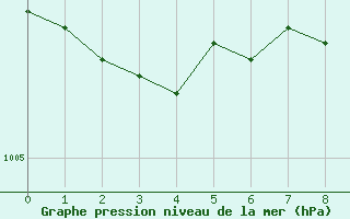 Courbe de la pression atmosphrique pour Valenciennes (59)