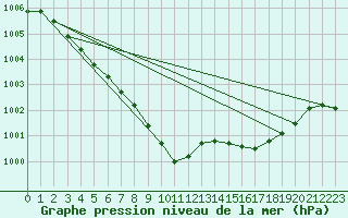 Courbe de la pression atmosphrique pour Walney Island