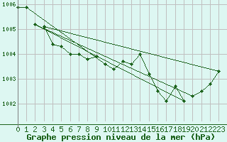 Courbe de la pression atmosphrique pour Cazaux (33)