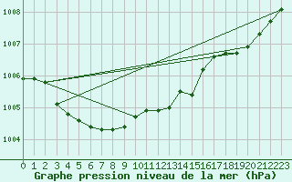 Courbe de la pression atmosphrique pour Goulles - Bagnard (19)