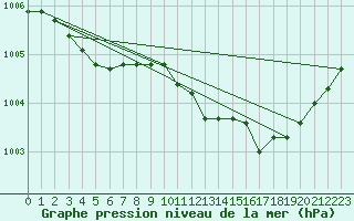 Courbe de la pression atmosphrique pour Pershore