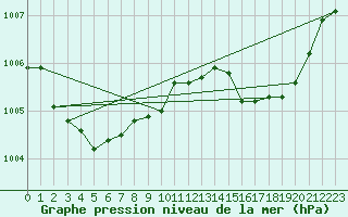 Courbe de la pression atmosphrique pour Hyres (83)