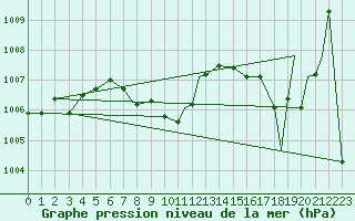 Courbe de la pression atmosphrique pour Houston, Houston Intercontinental Airport