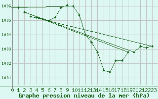 Courbe de la pression atmosphrique pour Lerida (Esp)