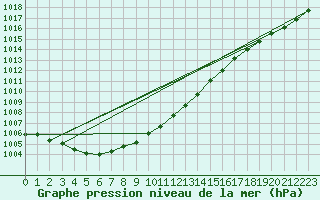 Courbe de la pression atmosphrique pour Ploudalmezeau (29)