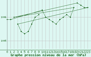 Courbe de la pression atmosphrique pour Leinefelde