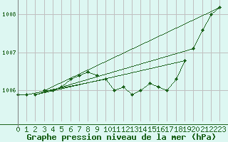 Courbe de la pression atmosphrique pour Sjaelsmark