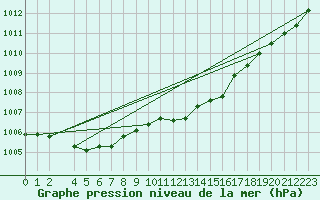 Courbe de la pression atmosphrique pour Veiholmen