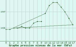 Courbe de la pression atmosphrique pour Atikokan, Ont.