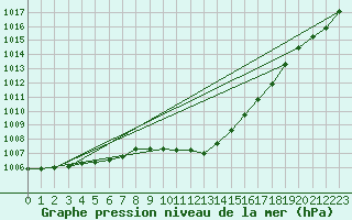 Courbe de la pression atmosphrique pour Nyon-Changins (Sw)