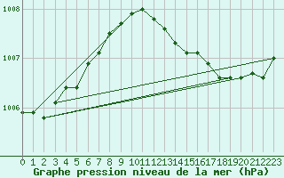 Courbe de la pression atmosphrique pour Meppen