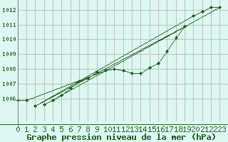 Courbe de la pression atmosphrique pour Kyritz