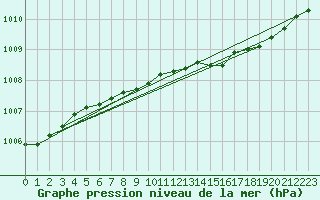 Courbe de la pression atmosphrique pour Luechow