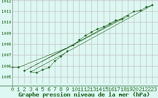 Courbe de la pression atmosphrique pour Ueckermuende