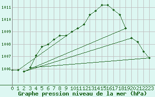 Courbe de la pression atmosphrique pour Tucson, Tucson International Airport