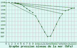 Courbe de la pression atmosphrique pour Westdorpe Aws
