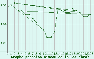 Courbe de la pression atmosphrique pour Alajarvi Moksy