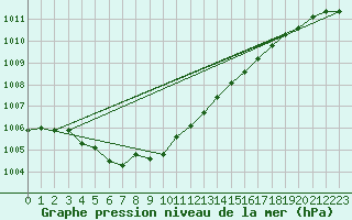 Courbe de la pression atmosphrique pour Le Bourget (93)