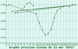 Courbe de la pression atmosphrique pour Medgidia