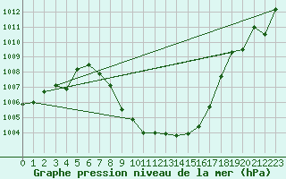 Courbe de la pression atmosphrique pour Geilo-Geilostolen