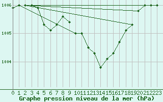 Courbe de la pression atmosphrique pour Magdeburg