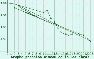 Courbe de la pression atmosphrique pour Herhet (Be)