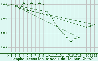 Courbe de la pression atmosphrique pour Gunnarn