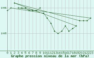 Courbe de la pression atmosphrique pour Steinkjer