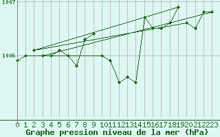 Courbe de la pression atmosphrique pour Juvvasshoe