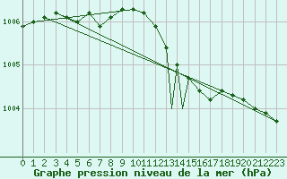 Courbe de la pression atmosphrique pour Culdrose
