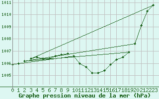 Courbe de la pression atmosphrique pour Muehldorf