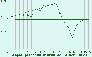 Courbe de la pression atmosphrique pour Mistelbach