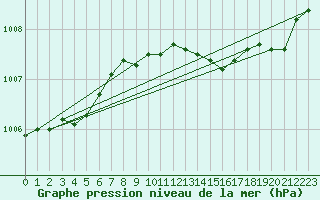 Courbe de la pression atmosphrique pour Pelkosenniemi Pyhatunturi