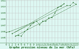 Courbe de la pression atmosphrique pour Eger