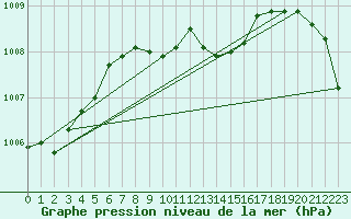 Courbe de la pression atmosphrique pour Nyon-Changins (Sw)